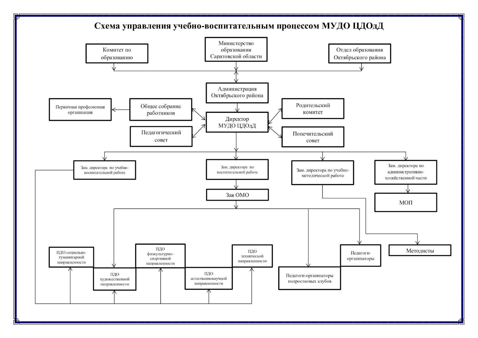 Структура и органы управления образовательной организацией | Центр  дополнительного образования для детей